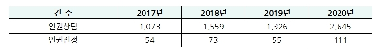 인권상담 및 진정 통계 하단 내용 참조