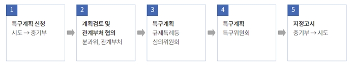 〈특구신청 전 지자체 세부절차〉 ①특구계획 신청 시·도 → 중기부 ②계획검토 및 관계부처 협의 분과위,관계부처 ③특구계획 사전심의 심의위원회(중기부장관) ④심의·의결 특구위원회(국무총리) ⑤지정고시 중기부