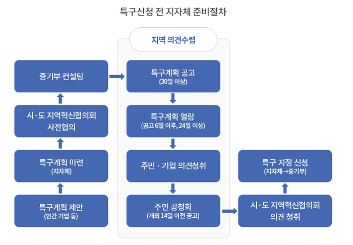〈특구신청 전 지자체 준비절차〉 특구계획 제안(민간 기업 등) → 특구계획 마련(지자체) → 시·도 지역혁신협의회 사전협의 → 중기부 컨설팅 → 지역 의견수렴 → 특구계획 공고(30일 이상) → 특구계획 열람 (공고 6일 이후, 24일 이상) → 주민·기업 의견청취 → 주민 공청회(개최14일 이전 공고) → 시·도 지역혁신협의회 의견 청취 → 특구 지정 신청(지자체→중기부)