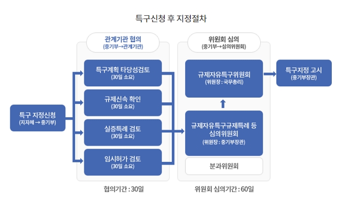 특구신청 후 지정절차 하단 내용 참조