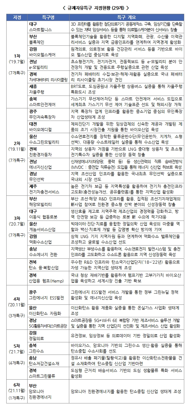 규제자유특구 지정현황(29개) 하단 내용 참조