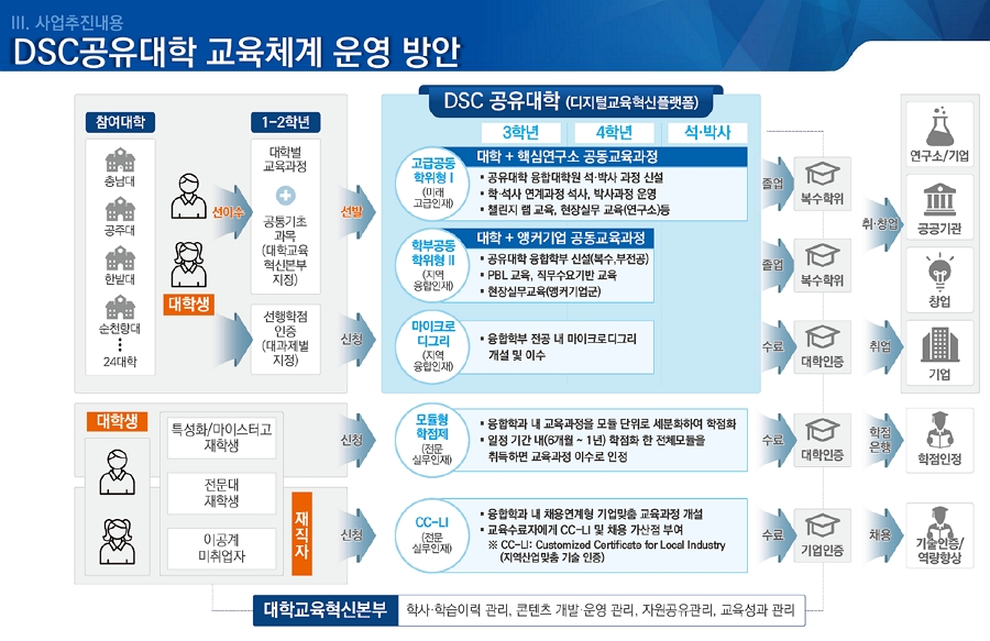 Ⅲ. 사업추진내용 DSC공유대학 교?체게 운영 방안 하단 내용 참조