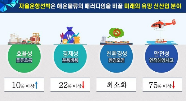 자율운항선박은 해운물류의 패러다임을 바꿀 미래의 유망 신산업 분야 효율성 물류흐름 10%이상↑ 경제성 운용비용 22%이상↓ 친환경성 환경오염 최소화, 안전성 인적해양사고 75% 이상 ↓