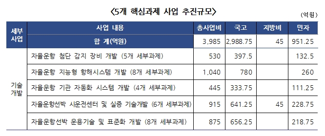 5개 핵심과제 사업 추진규모 하단 내용 참조
