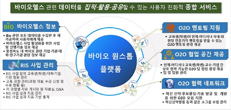 바이오헬스 관련 데이터를 직접·활용·공유 할 수 있는 사용자 친화적 종합 서비스 [바이오 원스톱 플랫폼] ▶바이오헬스 정보 - Bio관련 모든 데이터를 수집한 후 재가공하여 사용자에게 제공, 바이오헬스 사업 활성화를 위한 사업 및 선행기술 정보 제공, 충정북도 내 바이오 관려 기업·기관·대학·연구 기관 관련 정보 제공 ▶RIS 사업관리 - RIS 사업 참여 교육생(학생)·대학·기업·기관 정보 관리, 교육 과정 관리(과정 개설, 수강 신청 및 수료 현황 등), 각 과정별 자유 게시판 및 자료실 Q&A, RIS 사업 성과 지표 관리, RIS 사업 성과 지표 기반 통계 ▶O2O 멘토링 지원 - 교육생(학생)이 언제·어디서나 국내·외 현장 전문가의 멘토링을 맏을 수 있는 O2O 멘토링 환경 제공 ▶O2O 협업 공강 제공 - 언제·어디서나 교육생(학생)·교수·기업 간 상호 협력 가능한 O2O 팀 협업 환경 제공, 팀 및 팀원 관리 ▶O2O협력 네트워크 - 혁신 신약·후보물질·기술 발굴 및 개발을 위한 O2O 모임 지원, 혁신신약쌀롱 등과 같은 소그룹 모임 관리