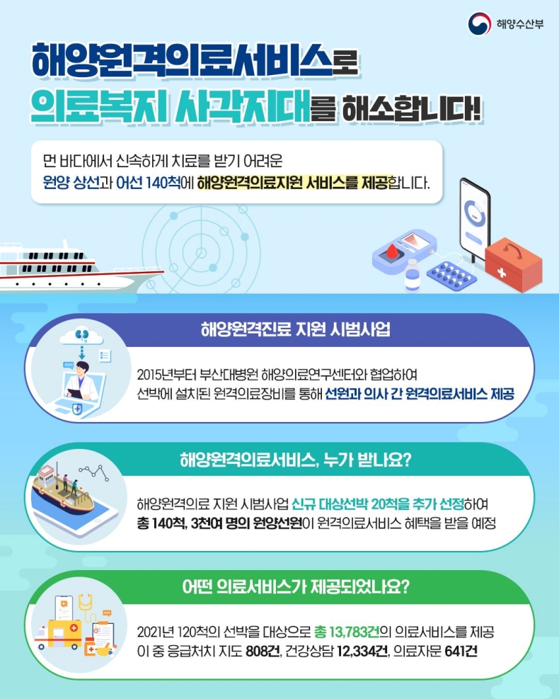 해양원격의료서비스로 의료복지 사각지대를 해소합니다! 해양원격의료서비스로 의료복지 사각지대를 해소합니다!