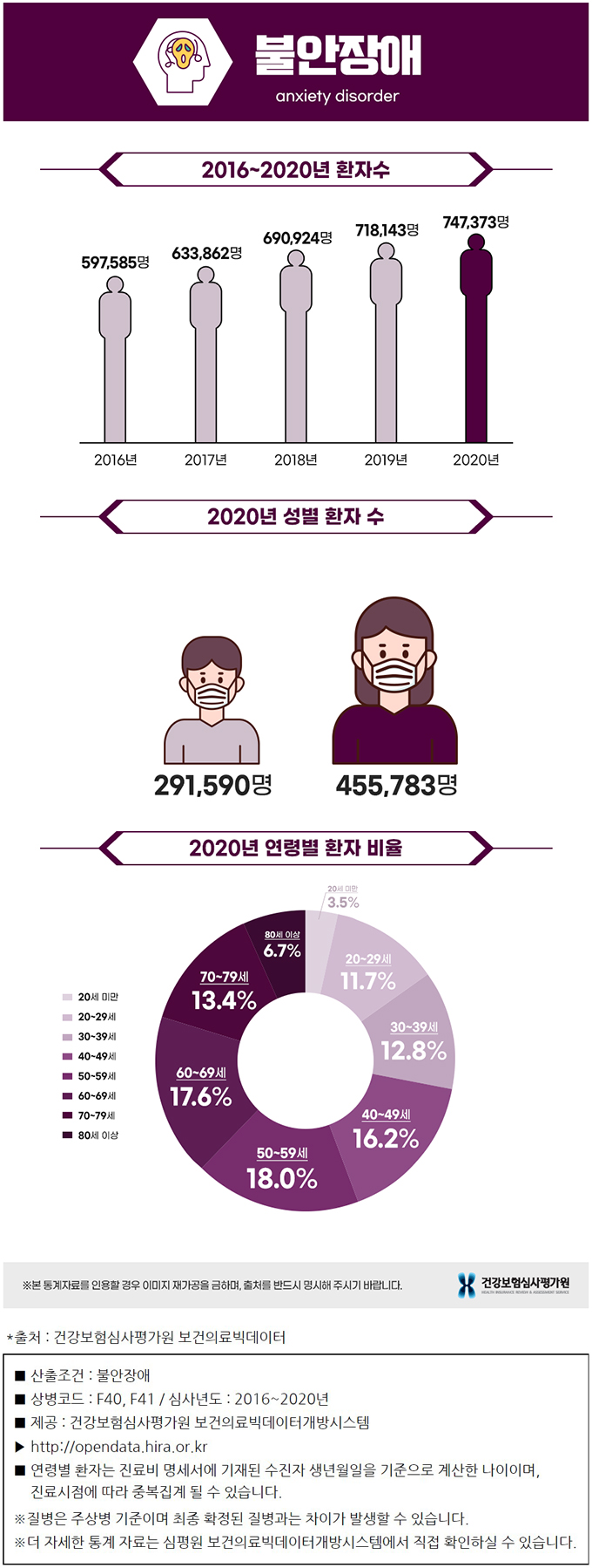 불안장애 통계 그래프