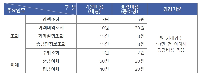 오픈뱅킹 수수료 기본비용과 경감비용, 경감기준 설명