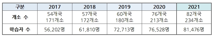 세종학당 개소 수, 학습자 수 하단 내용 참조
