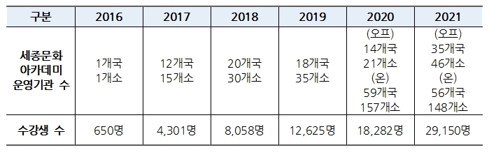 세종문화 아카데미 운영기관 수, 수강생 수 하단 내용 참조
