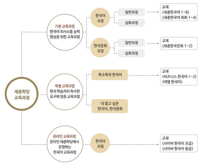 세종학당 교육과정 하단 내용 참조