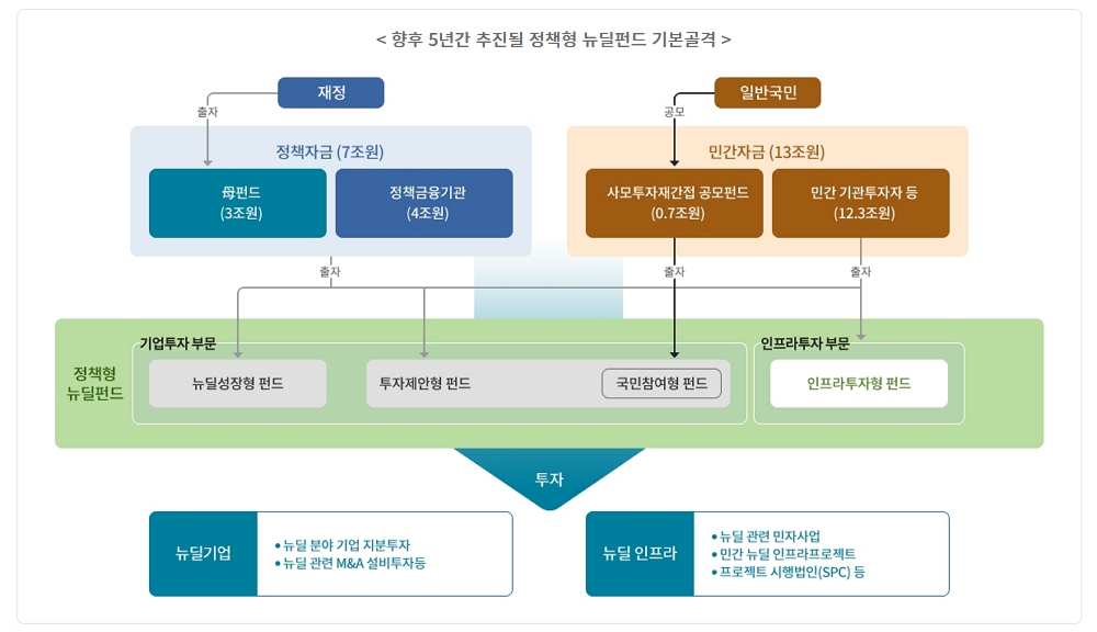 향후 5년간 추진될 정책형 뉴딜펀드 기본골격