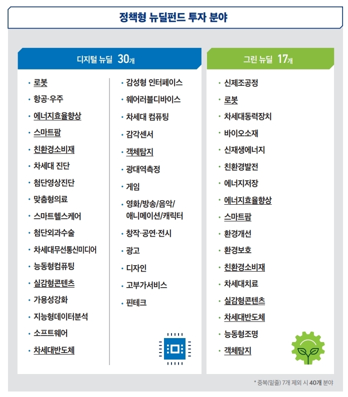 정책형 뉴딜펀드 투자 분야 [디지털 뉴딜 30개] 로봇, 항공·우주, 에너지효율향상, 스마트팜, 친환경소비재, 차세대 진단, 첨단영상진단, 맞춤형의료, 스마트헬스케어, 첨단외과수술, 차세대무선통신미디어, 능동형컴퓨팅, 실감형콘텐츠, 가용성강화, 지능형데이터분석, 소프트웨어, 차세대반도체, 감성형 인터페이스, 웨어러블디바이스, 차세대 컴퓨팅, 감삭센서, 객체탐지, 광대역측정, 게임, 영화/방송/음악/애니메이션/캐릭터, 창작·공연·전시, 광소, 디자인, 고부가서비스, 핀테크 [그린뉴딜 17개] 신제조공정, 로봇, 차세대동력장치, 바이오소재, 신재생에너지, 친환경발전, 에너지저장, 에너지효율향상, 스마트팜, 환경개선, 환경보호, 친환경소비재, 차세대치료, 실감형콘텐츠, 차세대반도체, 능동형조명, 객체탐지