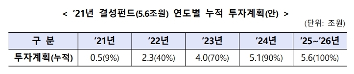 ’21년 결성펀드(5.6조원) 연도별 누적 투자계획(안) 하단 내용 참조