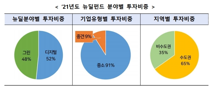 [’21년도 뉴딜펀드 분야별 투자비중] ▶뉴딜분야별 투자비중 그린 48%, 디지털 52% ▶기업유형별 투자비중 중소91%, 중견 9% ▶지역별 투자비중 수도권 65%, 비수도권 35%