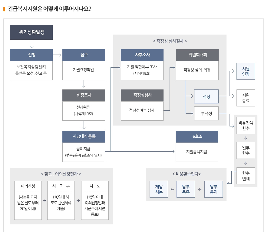 긴급복지지원은 어떻게 이루어지나요? 하단 내용 참조