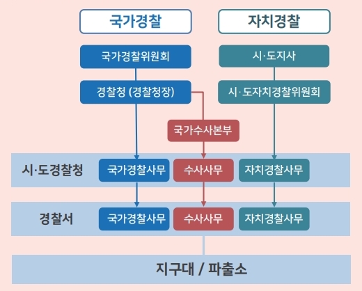 국가경찰, 자치경찰 하단 내용 참조