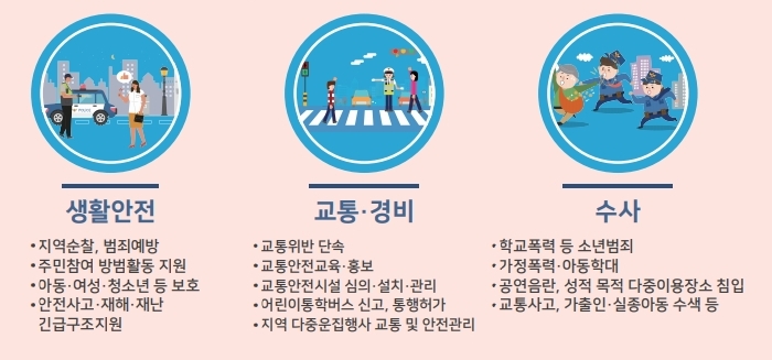 [생활안전] 지역순찰, 범죄예방 주민참여 방범활동 지원 아동·여성·청소년 등 보호 안전사고·재해·재난 긴급구조지원 [교통·경비] 교통위반단속 교통안전교육·홍보 교통안전시설 심의·설치·관리 어린이통학버스 신고, 통행허가 지역 다중운집행사 교통 및 안전관리 [수사] 학교폭력 등 소년범죄 가정폭력·아동학대 공연음란, 성적 목적 다중이용장소 침입 교통사고, 가출인·실종아동 수색등