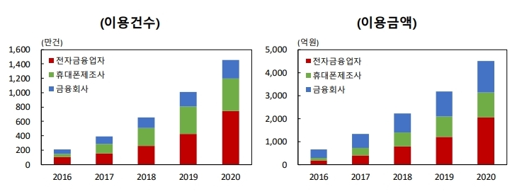 간편결제서비스 이용 추이 이용건수, 이용금액