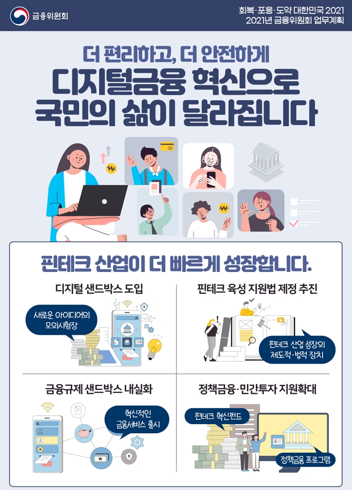 금융위원회 회복·포용·도약 대한민국 2021, 2021년 금융위원회 업무계획 - 더 편리하고, 더 안전하게 디지털금융 혁신으로 국미의 삶이 달라집니다. 핀테크 산업이 더빠르게 성장합니다. 디지털 샌드박스 도입 새로운 아이디어의 모의시험장, 핀테크 육성 지원법 제정 추진 핀테크 산업 성자으이 제도적·법적 장치, 금융규제 샌드박스 내실화 혁신적인 금융서비스 출시, 정책금융·민간투자 지원확대 핀테크 혁신펀드 정책금융 프로그램