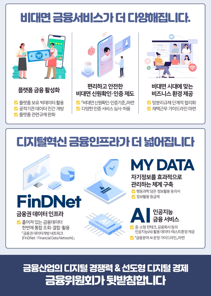 비대면 금융서비스가 더 다양해집니다. 플랫폼 금융 활성화 플랫폼 보유 빅데이터 확용 공정기관 데이터 민간 개방 플랫폼 관련규제 완화, 편리하고 안전한 비대면 신원확인·인증제도 비대면 신원확인·인증기준 마련 다양한 인증 서비스 심사·허용, 비대면 시대에 맞는 비즈니스 환경 제공 망분리규제 단계적 합리화 재택근무 가이드라인 마련, 디지털혀신 금융인프라가 더 넓어집니다. FinDNET 금융 데이터 인프라 흩어져 있는 금융데이터 한번에 통합 조회 ·결합·활용 금융권 데이터개방 네트워크(FinDNet:Financaial Data NetWork), MY DATA 자기정보를 효과적으로 관리하는 체계 구축 행동과학 담은 정보활용 동의서 정보활용 등급제, AI 인공지는 금융 서비스 중·소형 핀테크, 금융회사 등의 인공지는(AI)활용 데이터·테스트환경 제공, 금융분야 AI 운영 가이드라인 마련 금융산업의 디지털 경쟁령&선도형 디지털 경제 금융위원회가 뒷받침합니다.