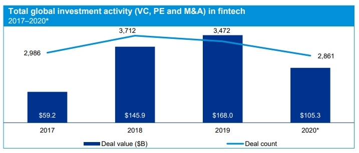 Total global investment activity(VC, PE and M&A) in fintech - [2017] Deal value($B) $59.2, Deal count 2,986 [2018] Deal value($B) $145.9, Deal count 3,712 [2019] Deal value($B) $168.0, Deal count 3,472 [2020] Deal value($B) $105.3, Deal count 2,861