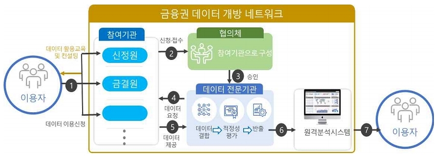 이용자 → 참여기관 신정원 금결원 → 신청·접수 → 협의체 참여기관으로 구성 → 데이터 요청 → 데이터 전문기관 → 데이터 제공 → 데이터 결합 → 적정성 평가 →반출 → 원격분석스스템 → 이용장