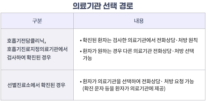 의료기관 선택 경로