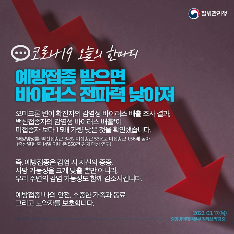 [코로나19 오늘의 한마디] 예방접종 받으면 바이러스 전파력 낮아져