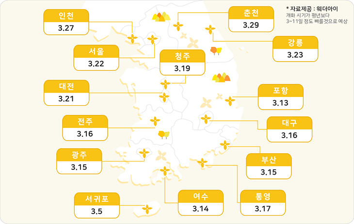 개나리 개화 날짜 인천 4.3, 서울 3.28, 춘천 4.5, 강릉 3.31, 청주 3.27, 대전 3.27, 전주 3.27, 광주 3.22, 포항 3.25, 대구 3.26, 부산 3.24, 통영 3.17, 여수 3.24, 서귀포 3.20 ※자료제공: 웨더아이 개화 시기가 평년보다 3~11일 정보 빠를것으로 예상