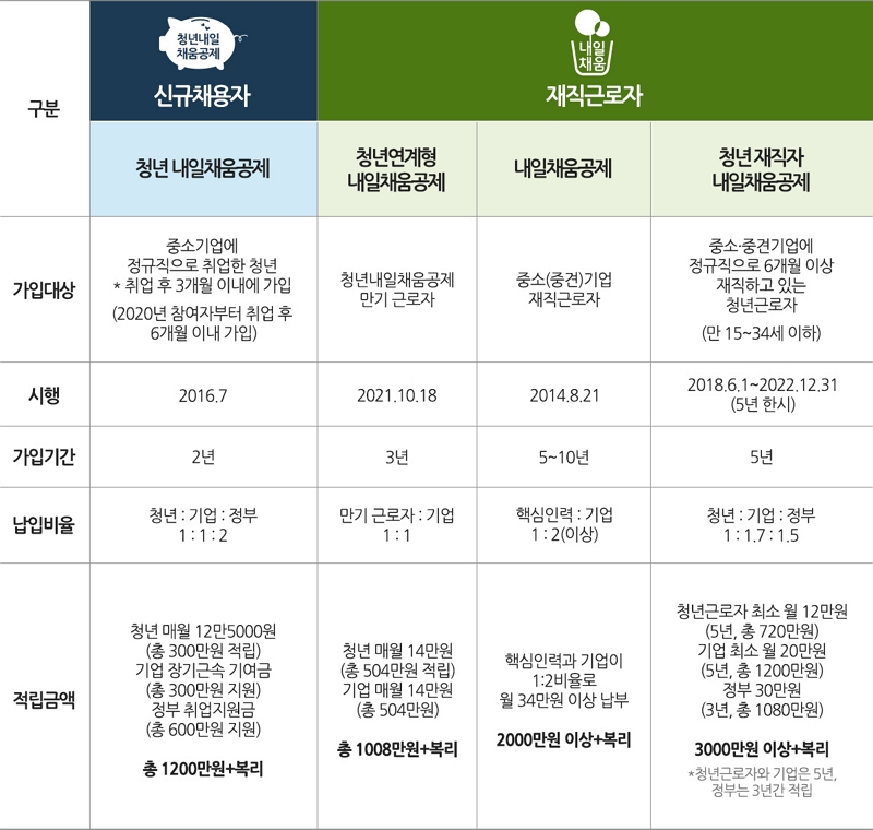 내일챙움공제 신규채용자, 재직근로자 하단 내용 참조