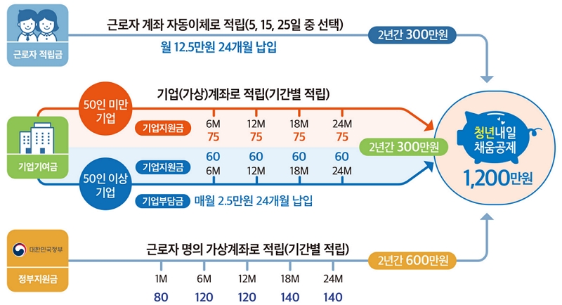 청년내일채움공제 적립구조 하단 내용 참조