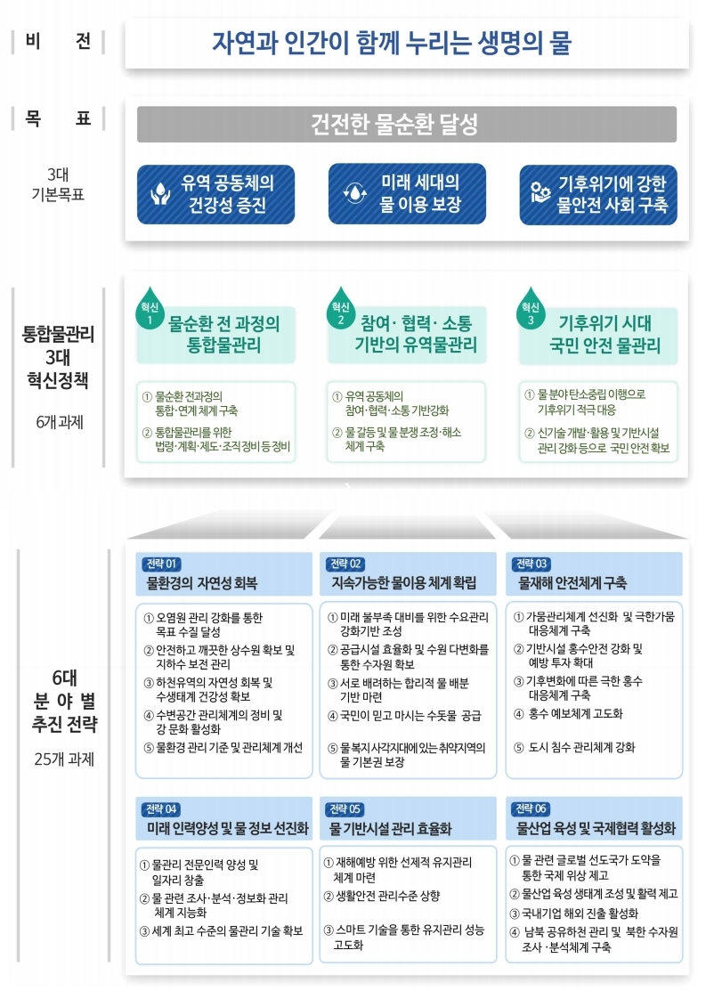 국가물관리기본계획(2021-2030) 비전 체계도 하단 내용 참조