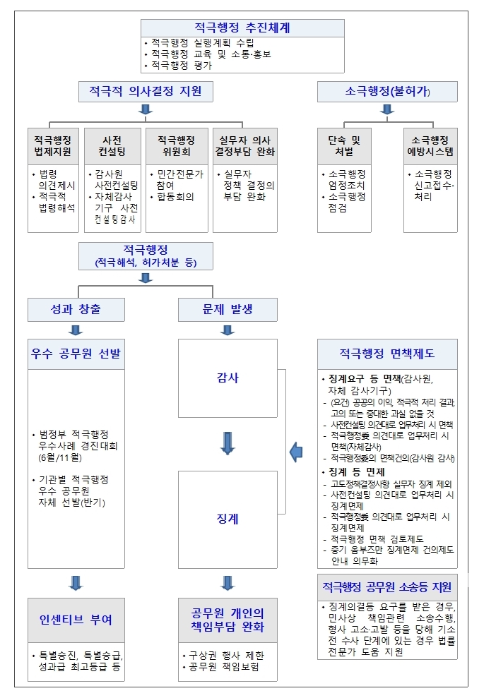 적극행정 제도 운영 흐름도 하단 내용 참조