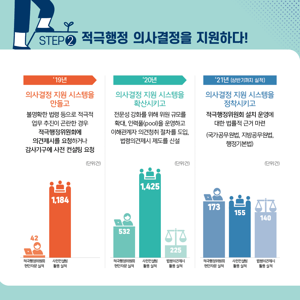 STEP2 적극행정 의사결정을 지원하다! '19년 의사결정 지원 시스템을 만들고 불명확한 법령 등으로 적극정 업무 추진이 곤란한 경우 적극행정위원회에 의견제시를 요청하거나 감사기구에 사전 컨설팅 요청 적극행정위원회 현안 자문 실적 42건, 사전컨설팅 활용 실정 1,184건 '20년 의사결정 지원 시스템을 확산시키고 전문성 강화를 위해 위원 규모를 확대, 인력풀(pool)을 운영하고 이해관계자 의견청취 절차를 도입, 법령의견제시 제도를 신설 적극행정위원회 현안자문 실적 532건, 사전컨설팅 활용 실적 1,425건 법령의견제시 활용 실적 225건 '21년(상반기까지 실적) 의사결정 지원 시스템을 정착시키고 적극행정위원회 설치 운영에 대한 법률적 근거 마련(국가공무원법, 지방공무원법, 행정기본법) 적극행정위원회 현안자문 실적 173건 사전컨설팅 활용 실적 155건 법령의견제시 활용 실적 140건