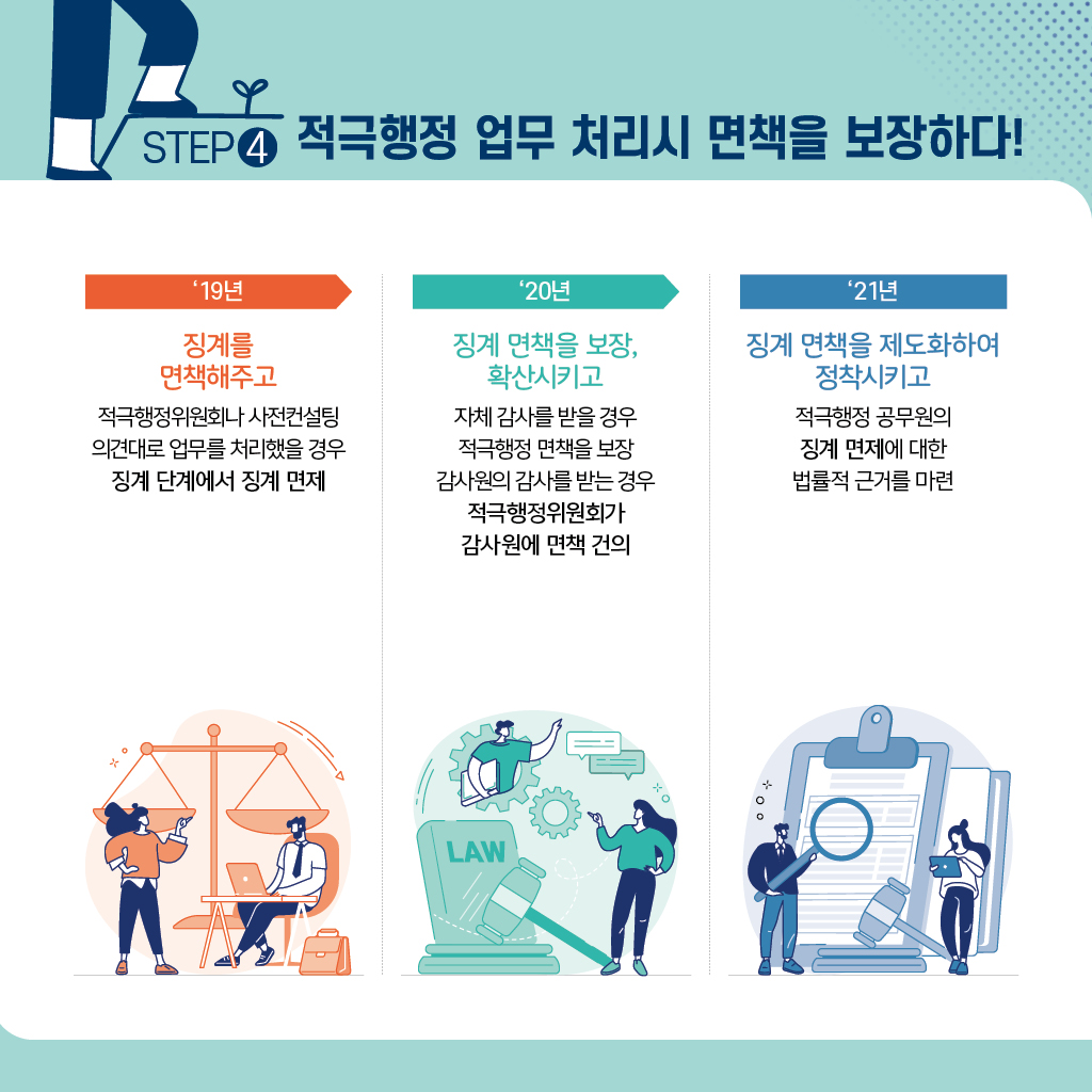 STEP4 적극행정 업무 처리시 면책을 보장하다! '19년 징계를 면책해주고 적극행정위원회나 사전컨설팅 의견대로 업무를 처리했을 경우 징계 단계{에서 징계 면제 '20년 징계 면책을 보장, 확산시키고 자체 감사를 받을 경우 적극행정 면책을 보장 감사원의 감사를 받는 경우 적극행정위원회가 감사원에 면책 건의 '21년 징계 면책을 제도화하여 정착시키고 적극행정 공무원의 징계 면제에 대한 법률적 근거를 마련