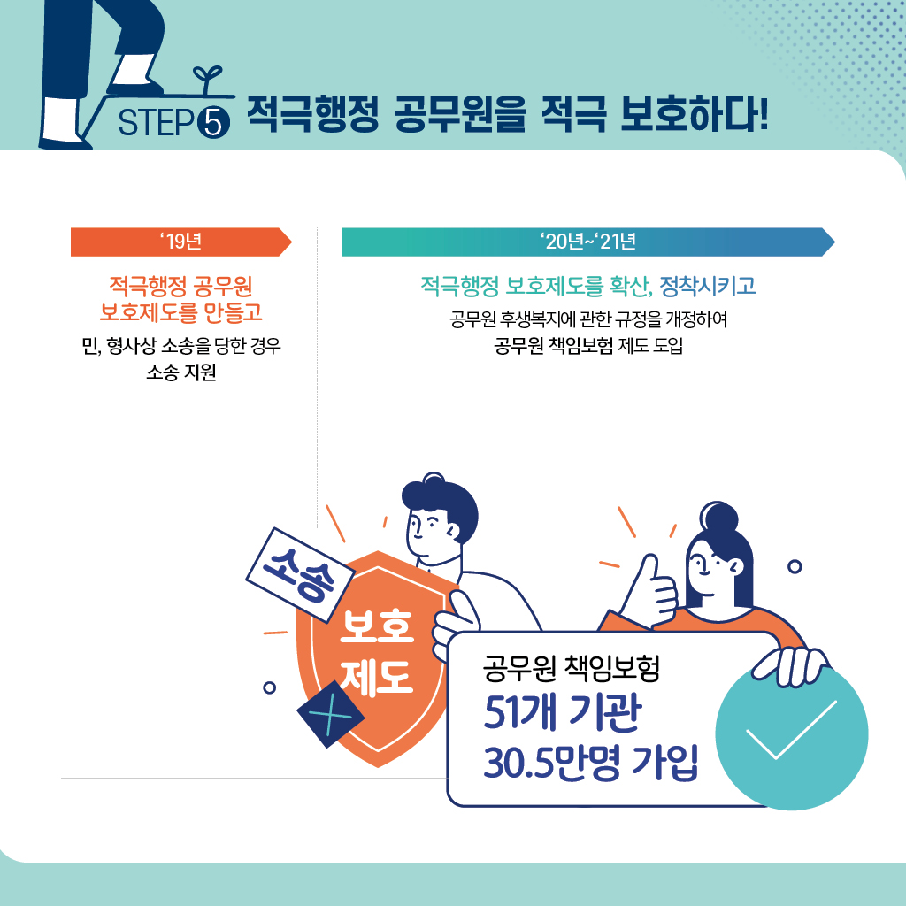 STEP5 적극행정 공무원을 적극 보호하다! '19년 적극행정 공무원 보호제도를 만들고 민, 형사상 소송을 당한 경우 소송지원 '20년~'21년 적극행정 보호제도를 확산, 정착시키고 공무원 후생복지에 고나한 규정을 개정하여 공무원 책임보호 제도 도입 공무원 책임보험 51개 기관 30.5만명 가입