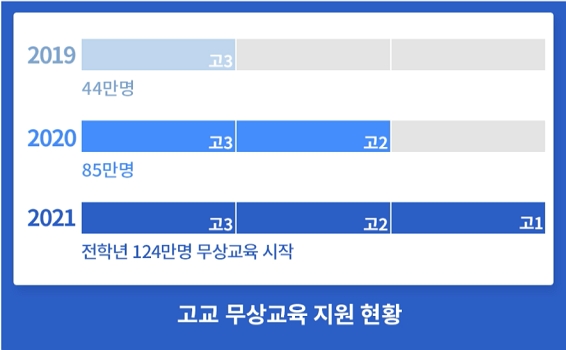 고교 무상교육 지원 현황 2019년 고3 44만명, 2020년 고3 고2 85만명, 2021년 고3 고2 고1 전학년 124만명 무상교육 시작