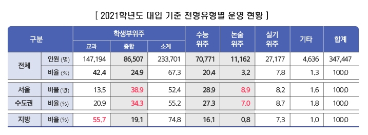 [2021학년도 대입 기준 전형유형별 운영 현황] 하단 냉용 참조