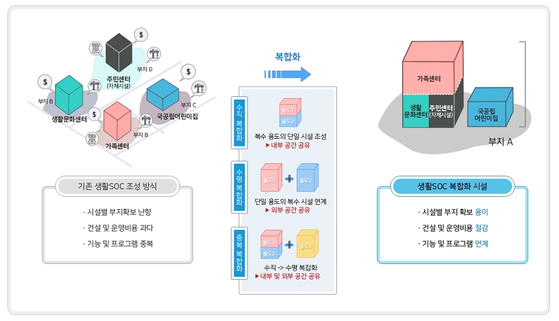 생활문화센터, 주민센터(자체시설), 국공립어린이집, 가족센터 ▶기본 생활 SOC 조성 방식 - 시설별 부지확보 난항, 건설 및 운영비용 과다, 기능 및 프로그램 중복 → 복합화 ▶수직 복합화 복수 용도의 단의 시설 조성 내부 공간공유 ▶수평 복합화 단일 용도의 복수 시설 연계 외부 공간공유 ▶중복 복합화 수직→수평 복합화 내부 및 외부 공간 공유 → 가족센터 생활문화센터 주민센터(자체시설) 국공립어린이집 ▶생활SOC 복합화 시설 시설별 부지 확보 용이, 건설 및 운영비용 절감, 기능 및 프로그램 연계