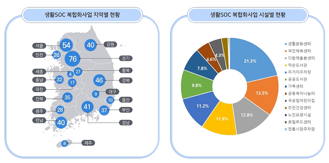 ▶생활 SOC 복합화사업 지역별 현황 서울54, 인천26, 경기76, 강원40, 세종4, 충북27, 충남32, 대전17, 경북46, 대구9, 울산10, 부산37, 경남41, 전북35, 광주28, 전남40, 제주8 ▶생활SOC 복합화사업 시설별 현황 - 생활문화센터 21.3%, 국민체육센터 13.5%, 다함께돌봄센터 12.8%, 작은도서관 11.9%, 주거지주차장 11.2%, 공공도서관 9.8%, 가족센터 7.8%, 공동육아나눔터 4.6%, 국공립어린이집 4.3%, 주민건강센터, 노인요양시설, 로컬푸드센터, 전통시장주차장