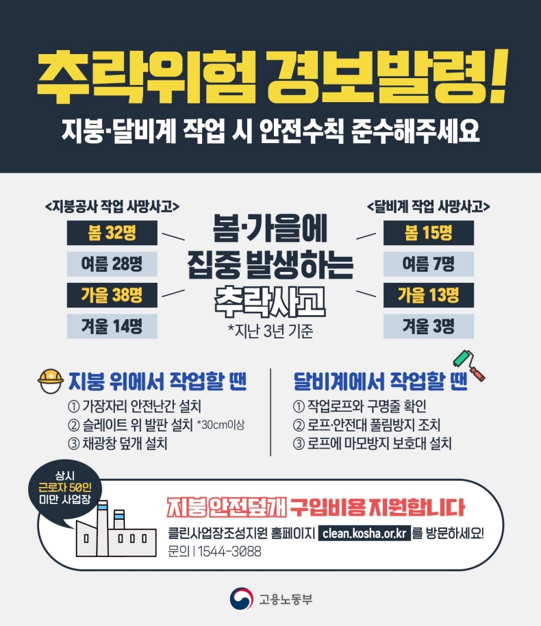 지붕·달비계 작업 시 추락 사고 조심하세요!