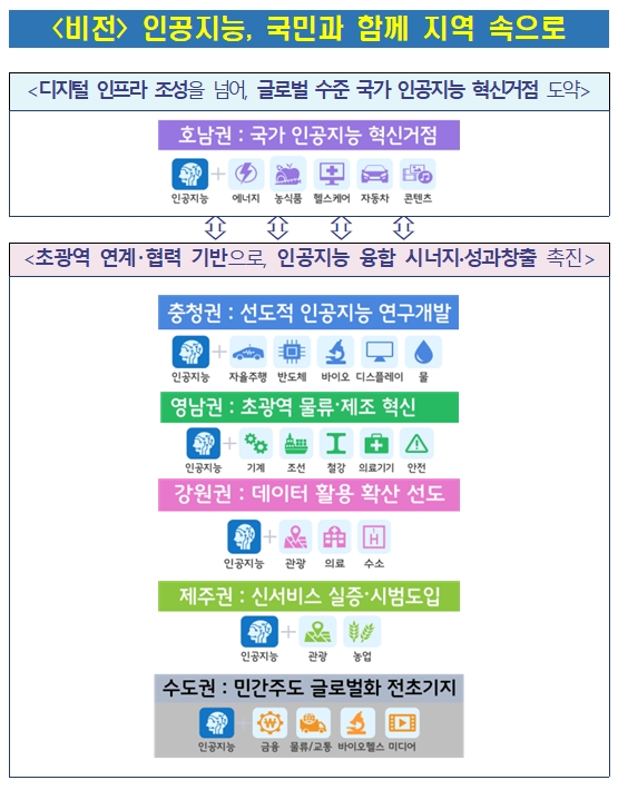 〈비전〉 인공지능, 국민과 함께 지역 속으로 하단 내용 참조