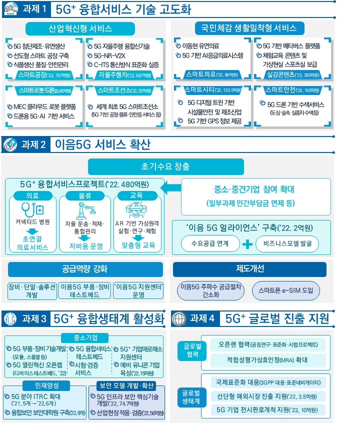 5G+ 융합서비스 기술 고도화 하단 내용 참조