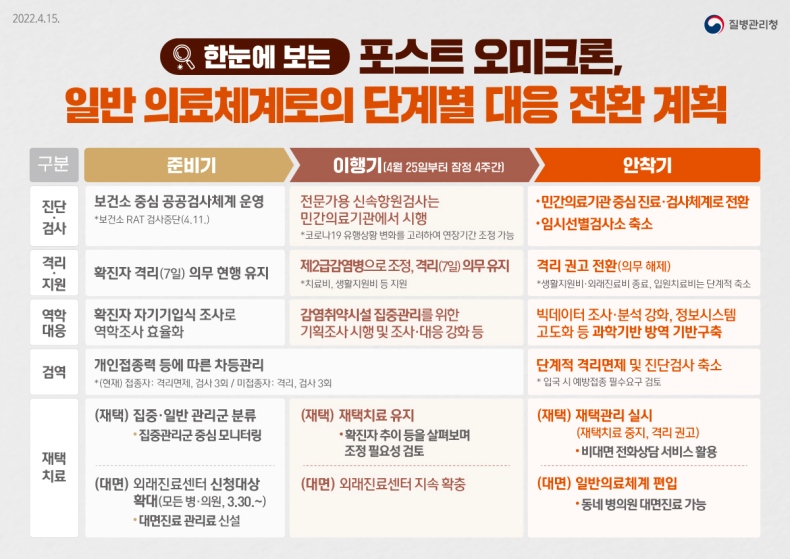 포스트 오미크론, 일반 의료체계로의 단계별 대응 전환 계획-하단참고
