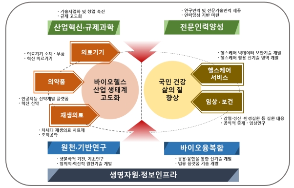 생명자원·정보인프라 ▶산업혁신·규제 과학 - 기술사업화 및 창업 촉진, 규제 고도화 ▶전문인력양성 - 연국인력 및 전물기술인력 제공, 인력양성 기반 마련 → ▶ 바이오헬스 산업 생태계 고도화 ⊙의료기기 - 의료기기 소재·부품, 혁신 의료기기 ⊙의약품 - 인곡지능 신양개발 플랫폼, 혁신 신약 ⊙재생의료 - 차세대 재생의료 치료제, 조직공학 ▶국민 건강 삶의 질 향상 ⊙헬스케어 서비스 - 헬스케어 빅데이터 보안기술 개발, 헬스케어 활용 신기술 영역 개발 ⊙임상·보건 - 감염·정신·만성질환 등 질환 대응, 공익적 중개·임상연구 ← ▶원천·기반연구 - 생물학적 기전, 기초연구, 청의적·혁신적 원천기술 개발 ▶바이오융복합 - 응용·융합을 통한 신기술 개발, 범용 플랫폼 기술개발