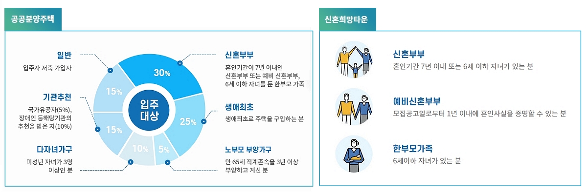 [공공분양주택] ▶신혼부부30% 혼인기간이 7년 이내인 신혼부부 또는 예비 신혼부부, 6세 이하 자녀를 둔 한부모 가족 ▶생애최초 25% 생애최초롤 주택을 구입하는 분 ▶노무모 부양가구 5% 만 65세 직계존속을 3년 이상 부양하고 계신분 ▶다자녀가구 10% 미성년 자녀가 3명 이상인 분 ▶기관추천 15% 국가유공자(5%), 장애인 등해당기관의 추천을 받은 자(10%) ▶일반 15% 입주자 저축 가입자 [신혼희망타운] ▶신혼부부 혼인기간 7년 이내 또는 6세 이하 자녀가 있는분 ▶예비신혼부부 모집공고일로부터 1년 이내에 혼인사실을 증명할 수 있는 분 ▶한부모가족 6세이하 자녀가 있는 분