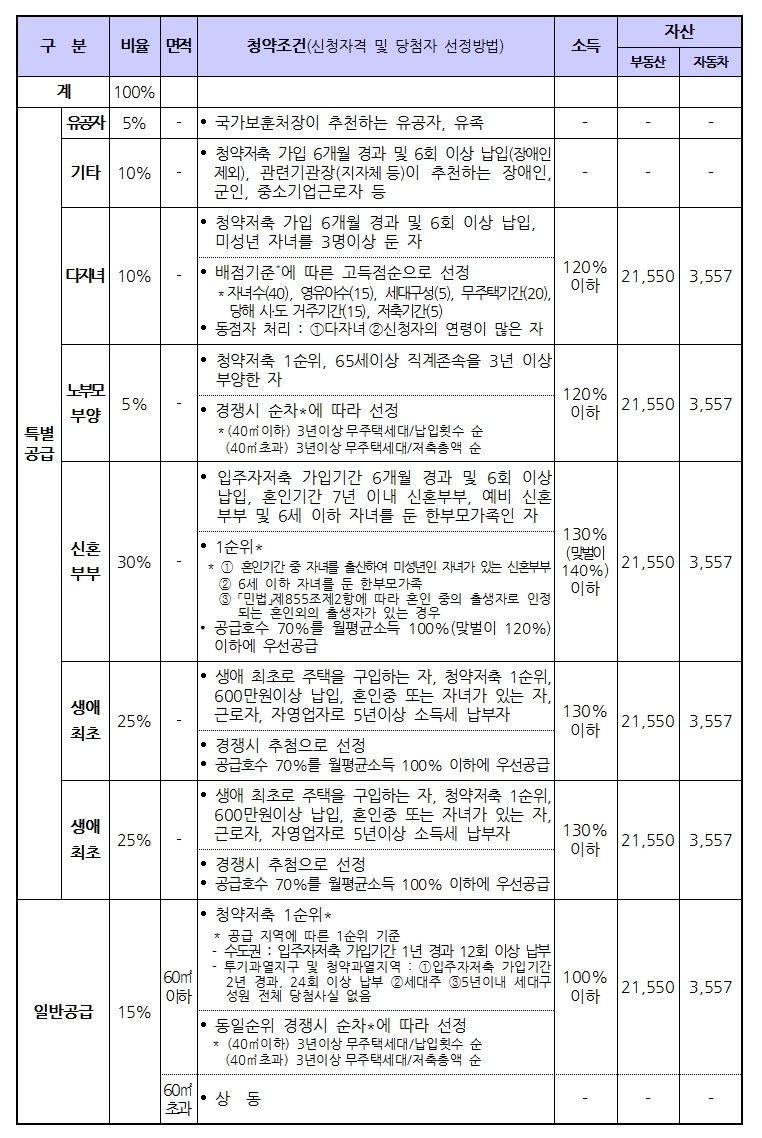 공공분양주택 입주자 선정기준(‘22년 적용기준) 하단 내용 참조