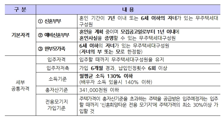입주자격 하단 내용 참조