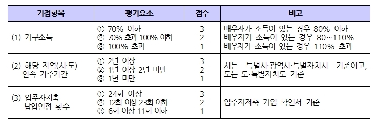 입주자 선정방식 하단 내용 참조